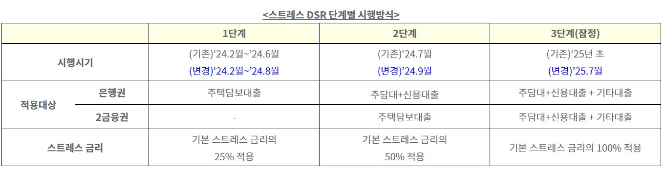 스트레스 단계별 DSR 차이 (출처 : 금융위원회)
