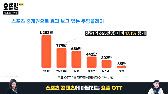 쿠팡플레이 월간활성이용자수