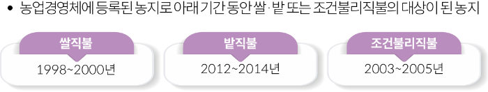 공익직불금, 공익직불제 신청자격 및 신청방법, 교육 총정리