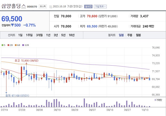 삼양홀딩스 3개월 주가(일봉)