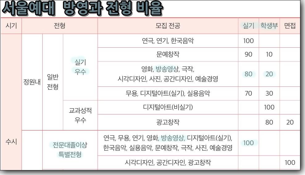 서울예대 방송영상과-전형&amp;반영비율