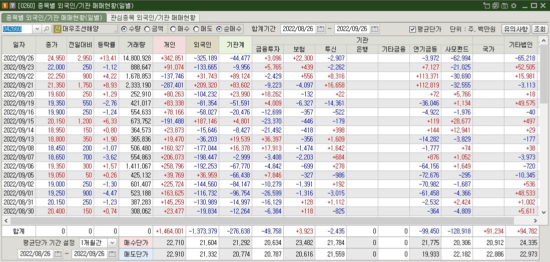대우조선해양 매매현황