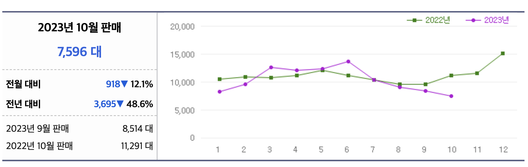 2025 제네시스 GV80 풀옵션 가격 하이브리드 페이스리프트 연비(+개인적인 견해)