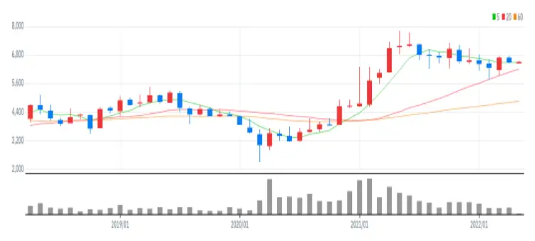 DB금융투자 월봉