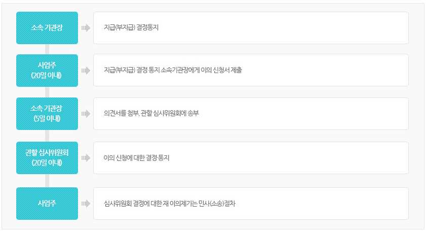 2020 일자리 안정자금 지원요건 확인서
