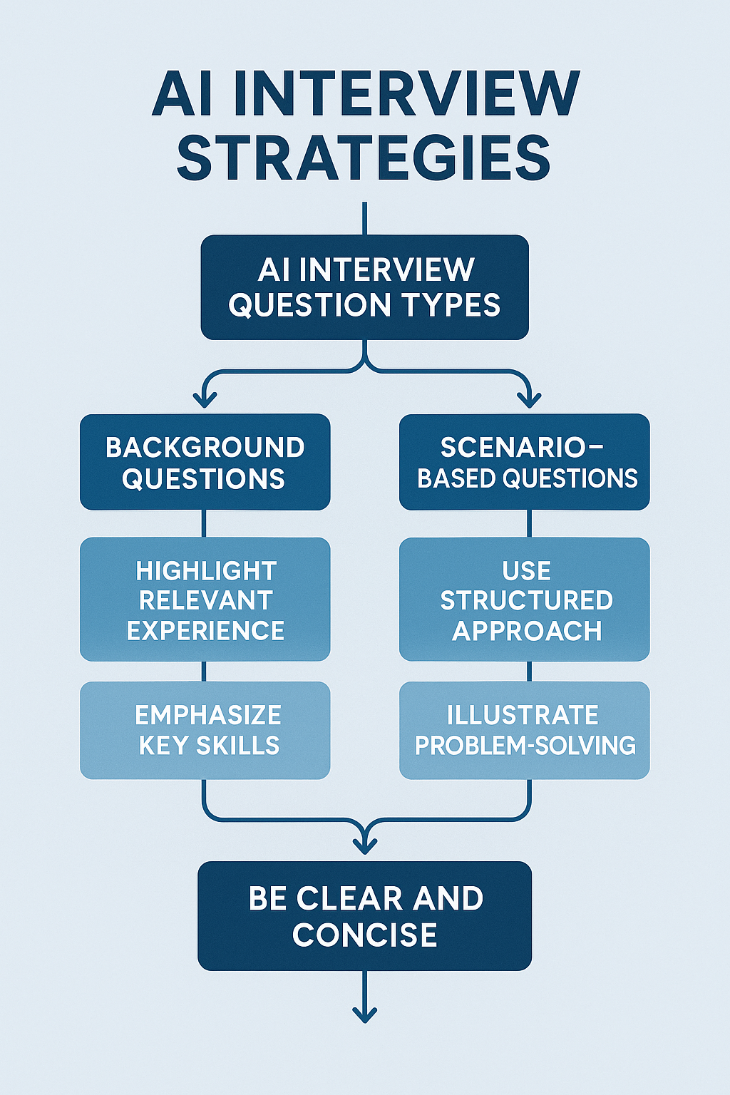AI 면접 질문 유형별 답변 전략 다이어그램
