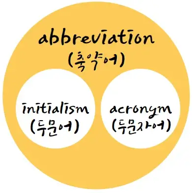 acronym-abbreviation-initialism-뜻-관계1