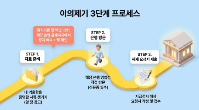 사기이용계좌 지급정지 해제를 위한 이의제기 3단계 프로세스를 안내하는 인포그래픽입니다. 1단계 소명 자료 준비, 2단계 해당 은행 영업점 직접 방문(신분증 필수), 3단계 지급정지 해제 요청서 작성 및 접수 순서를 로드맵 형식으로 시각화하며, 통지서를 못 받았다면 은행 홈페이지에서 정지 여부를 확인하라는 팁도 포함하고 있습니다.