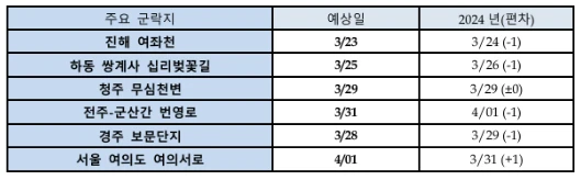 2025 벚꽃 개화시기(지역별 개화&middot;만개시기&amp;#44; 벚꽃명소&amp;#44; 벚꽃축제 추천)