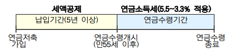 연금소득세