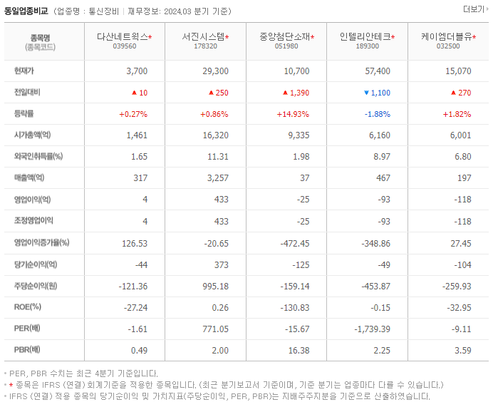 다산네트웍스_동종업비교자료