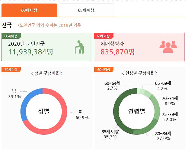 치매보험 가입 전 고려사항