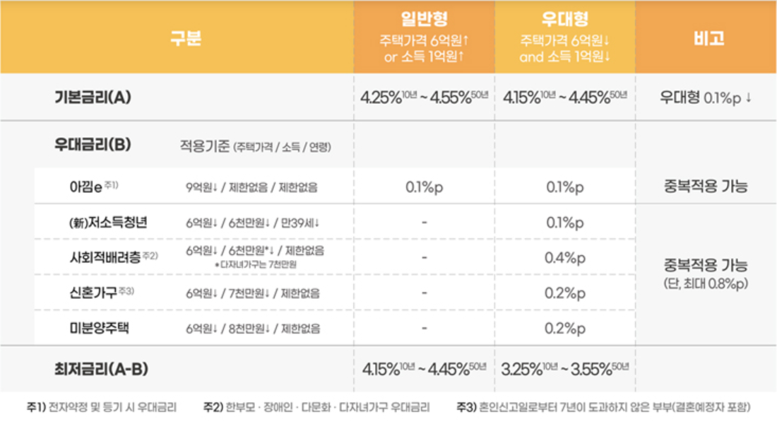 한국주택금융공사-특례보금자리론-금리표