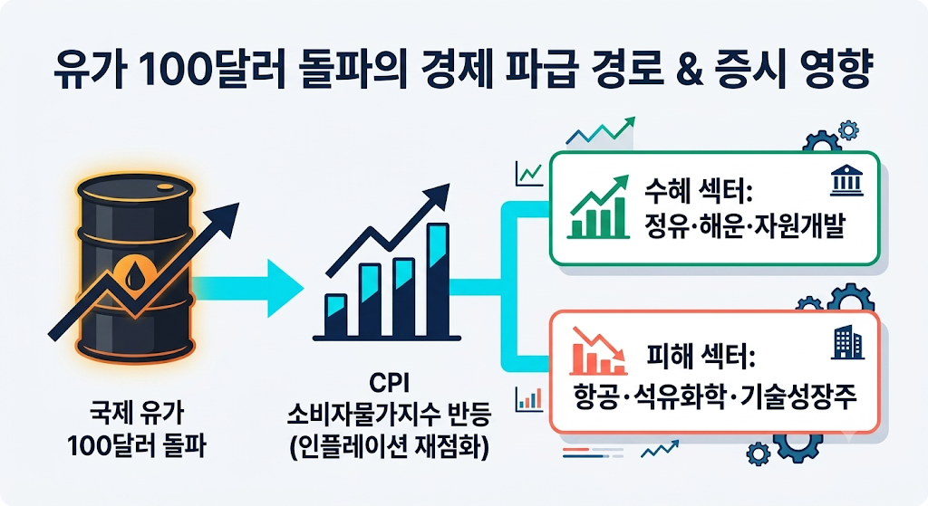 유가 급등이 미치는 영향