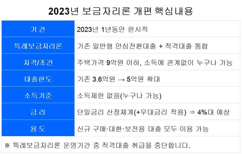 2023년 특례 보금자리론 개편 핵심내용으로 9억원 이하 주택 구입시 소득에 관계없이 누구나 5억원까지 대출을 받을 수 있다는 내용을 정리한 표