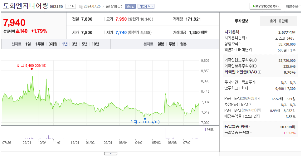 도화엔지니어링_주가
