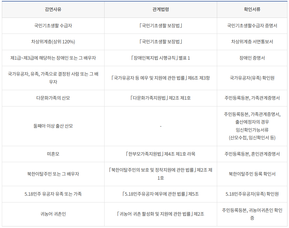 공공산후조리원 이용료 감면사유