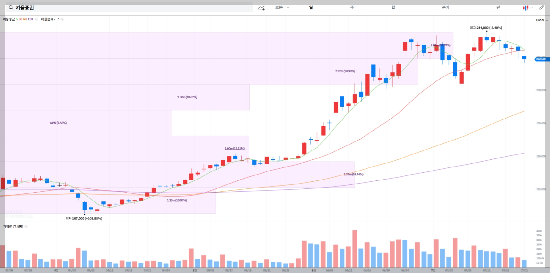 키움증권 현재 주가 차트