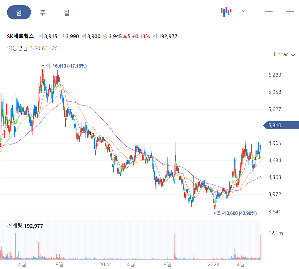 sk네트웍스 일봉차트