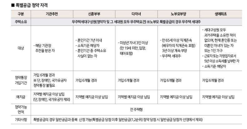 힐스테이트황성-특별공급자격