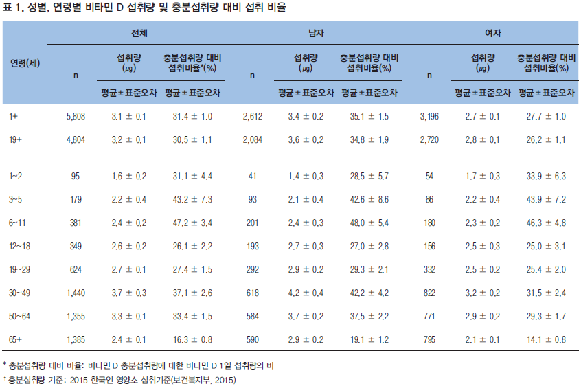 2022년 7월 질병관리청의 비타민D 섭취 보고자료. 한국 사람들의 비타민D 1일평균 섭취량이 3.1㎍으로 한국인 영양소 섭취기준의 충분섭취량 대비 31%에 해당하는 불충분한 섭취량이다.