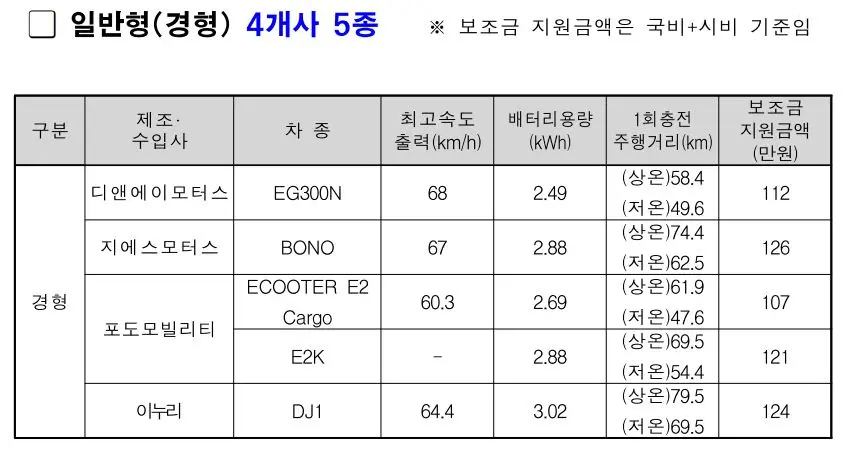 2024 전기이륜차 전기오토바이 보조금 경형 지원액