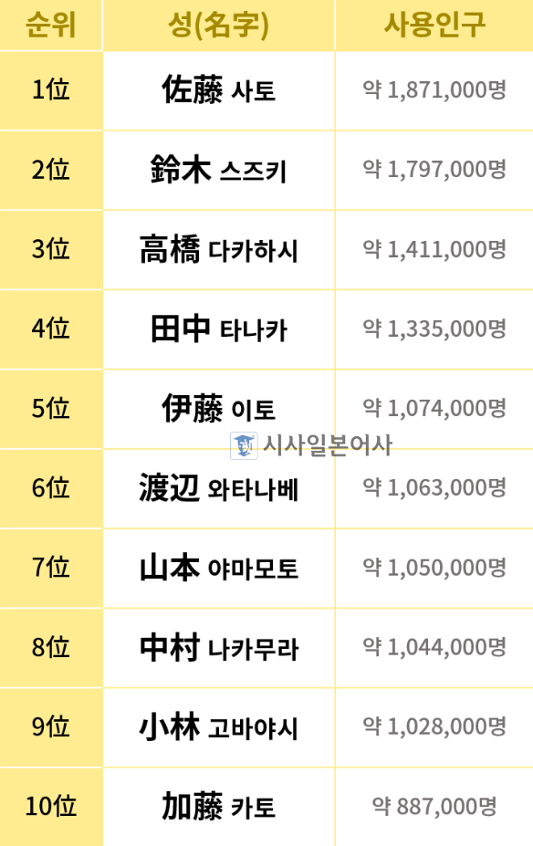 일본 희귀 성씨에 남은 동아시아 문명교류의 기억