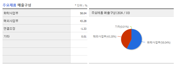 유니드_주요제품