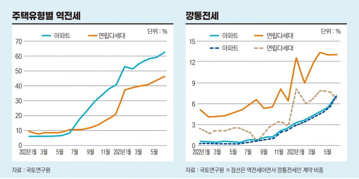 역전세&#44; 깡통전세