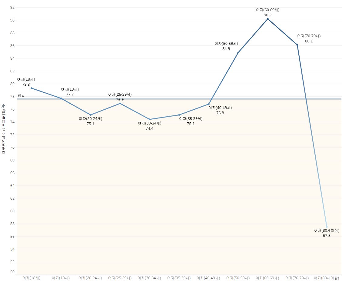 여성 유권자 연령대별 투표율