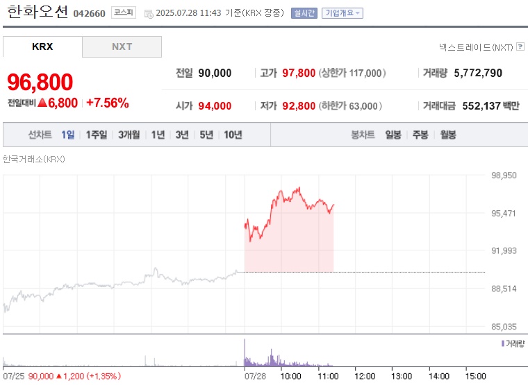 한화오션 주가 (0728)