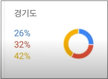 경기 지사 후보 TV 토론 이후 놀라운 빅데이터 결과