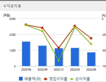 삼부토건 주가 전망 분기 수익성지표 (1113)