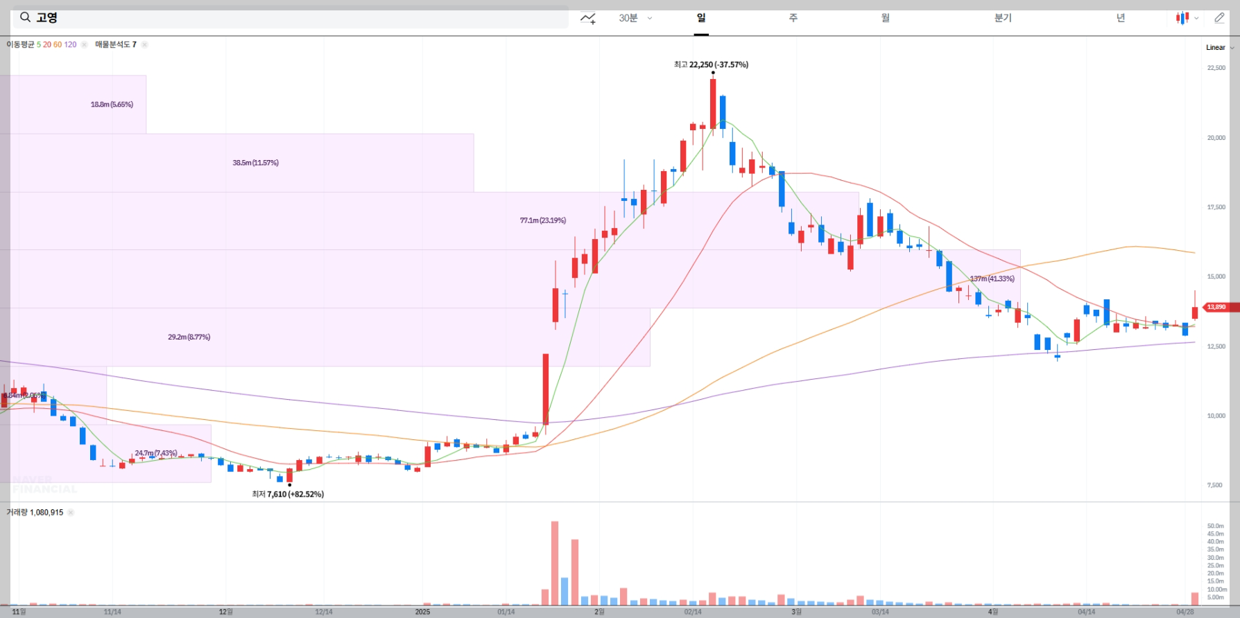 고영 주가 실시간 차트