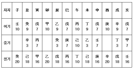 지장간을 설명하는 그림