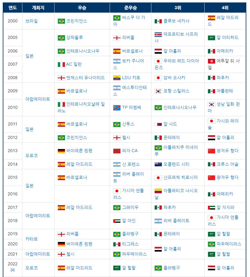 FIFA 클럽 월드컵 경기 일정 결과 맨시티 중계