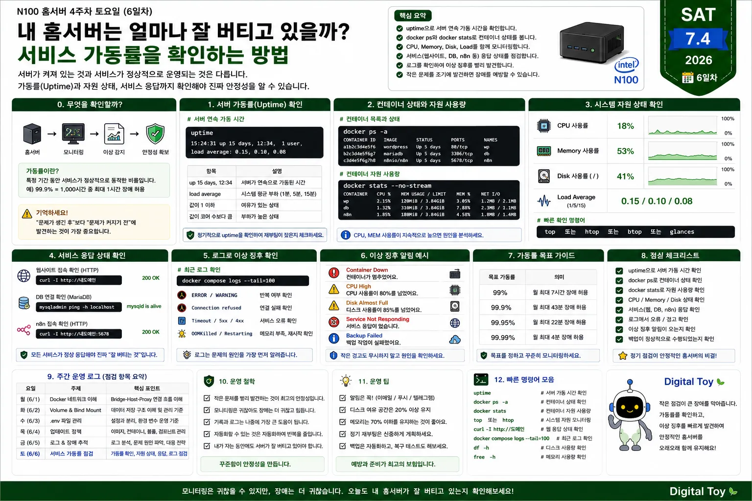 Intel N100 홈서버에서 uptime, Docker 컨테이너 상태, CPU, 메모리, 디스크 사용량과 WordPress 및 n8n 서비스 응답 상태를 확인하는 방법을 정리한 인포그래픽