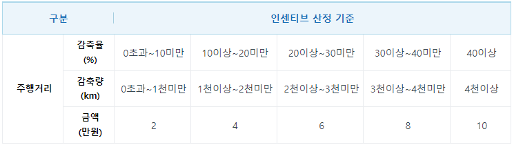 탄소중립포인트 자동차 주행거리 인센티브 산정 기준표 (최대 10만원 혜택)