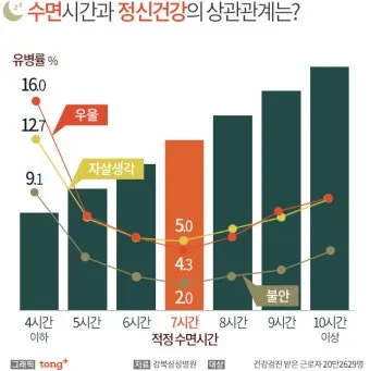 건강한 수면 위한 50대 적정 수면시간과 수면 습관 가이드_4
