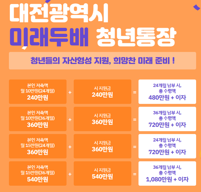 2024 미래두배 청년통장 지원 자격 및 신청 방법