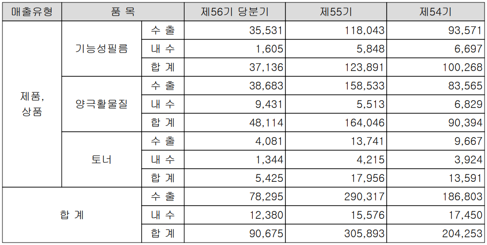 코스모신소재 - 실적 구분 현황(2022년 1분기)