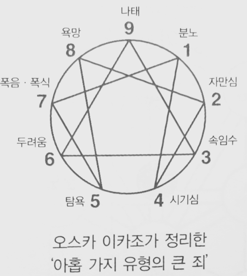 아홉 가지 유형의 큰 죄