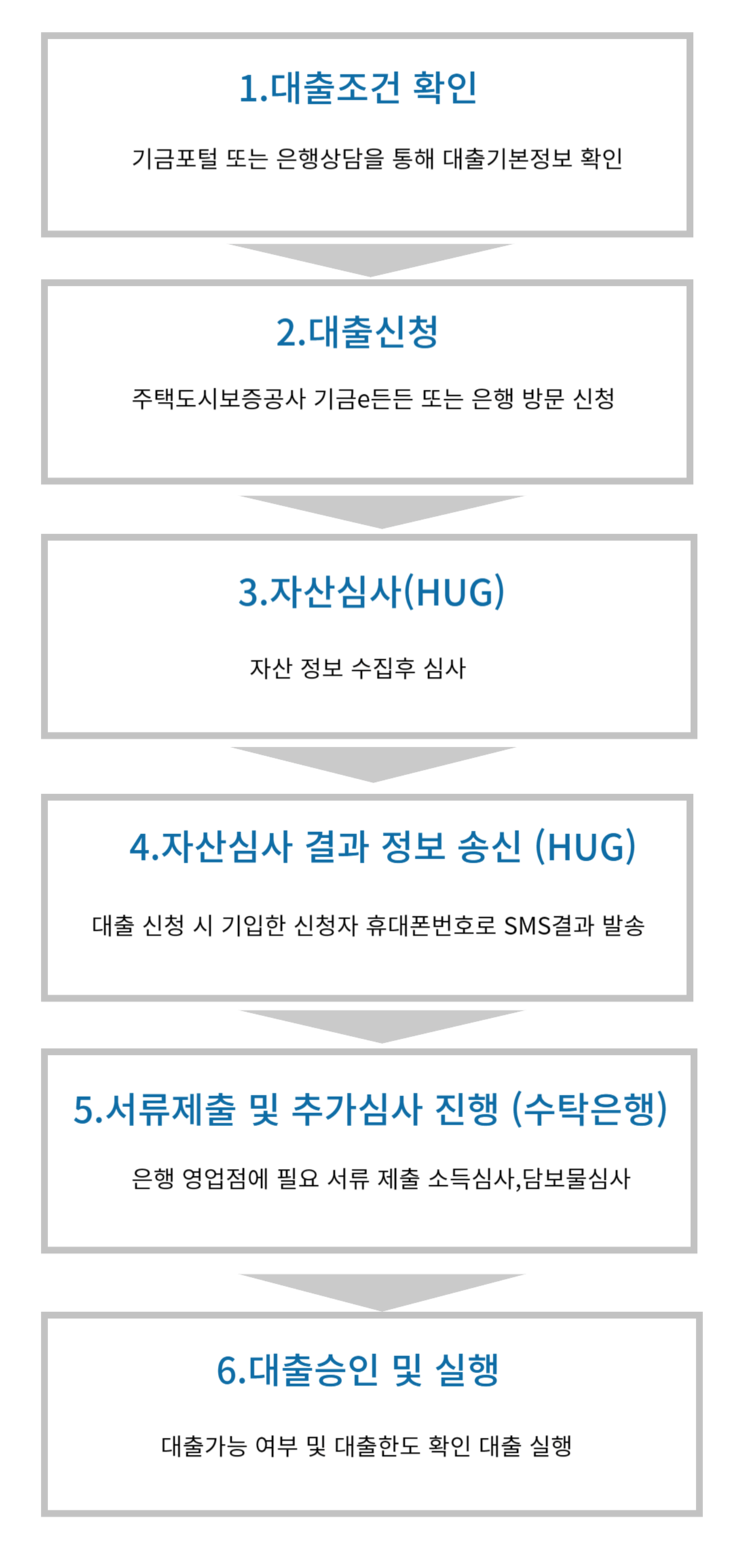 대출이용절차