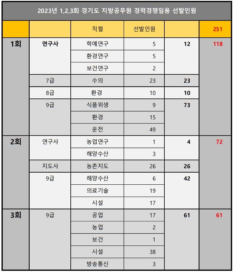 경력경쟁임용 선발 인원표