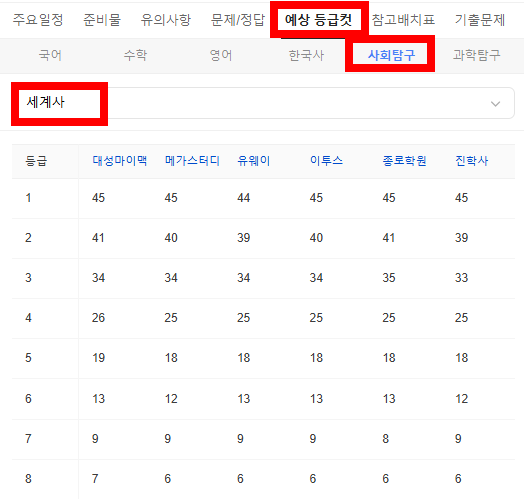 2026 수능 예상 등급컷 -사회탐구 