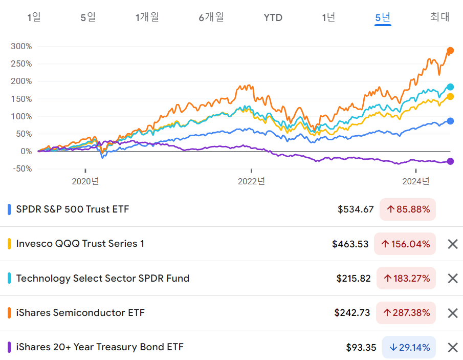 개인연금 ETF 적립식 투자 포트폴리오 - 최근 5년 차트