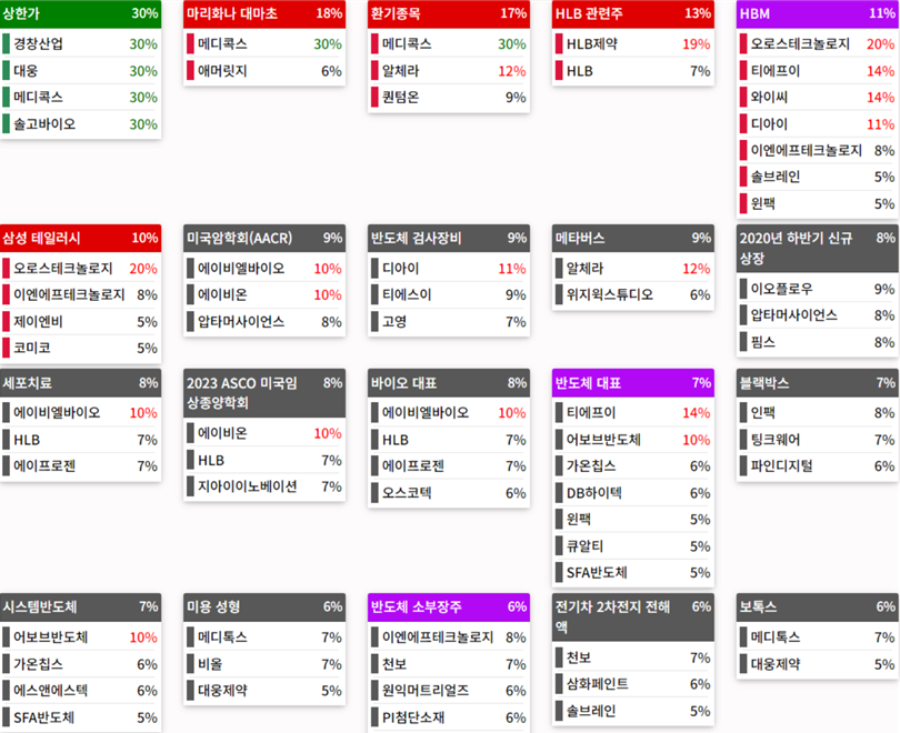 테마에 따른 종목 상승