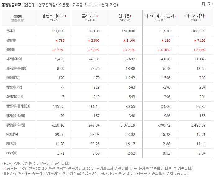엘앤씨바이오_동종업비교자료