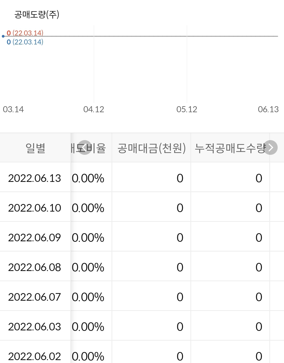 모트렉스 누적 공매도 수급