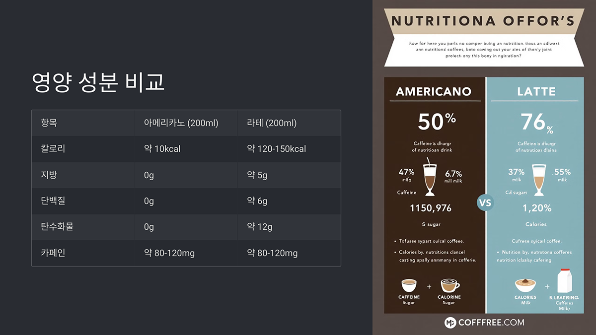 영양 성분 비교, 아메리카노, 라테